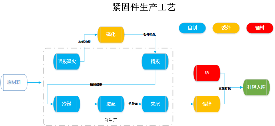 工贸PRO丨重塑生产管理价值，赋能紧固件行业企业健康发展
